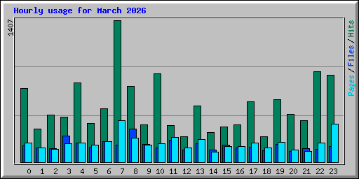 Hourly usage for March 2026
