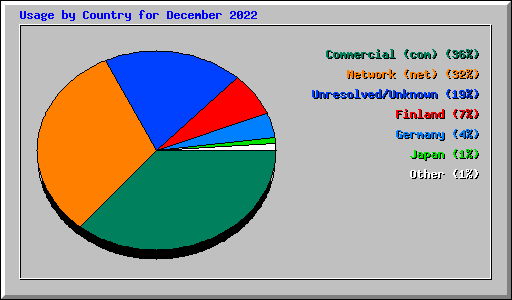 Usage by Country for December 2022