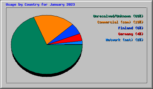 Usage by Country for January 2023