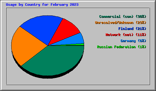 Usage by Country for February 2023