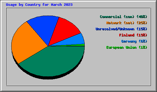 Usage by Country for March 2023