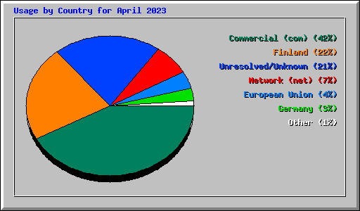 Usage by Country for April 2023
