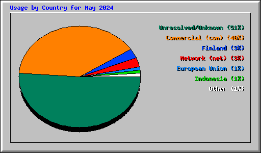 Usage by Country for May 2024