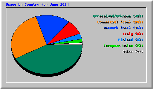 Usage by Country for June 2024