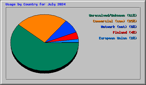 Usage by Country for July 2024