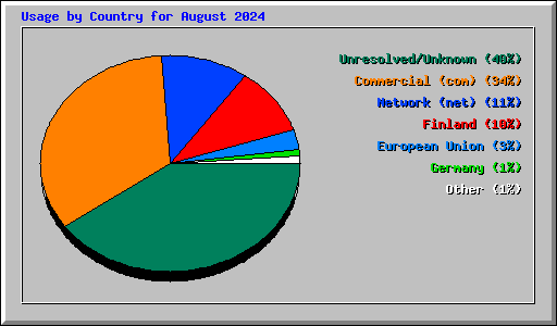 Usage by Country for August 2024