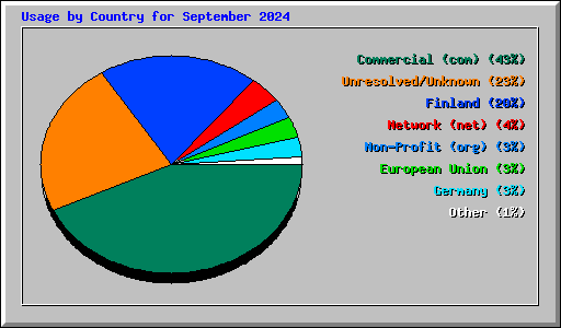 Usage by Country for September 2024