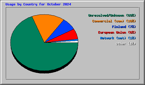 Usage by Country for October 2024