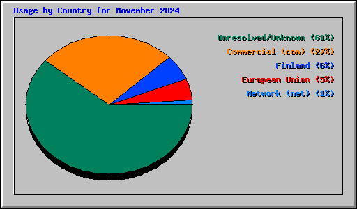 Usage by Country for November 2024