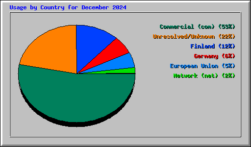 Usage by Country for December 2024