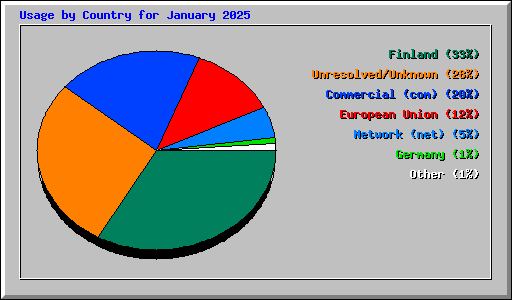 Usage by Country for January 2025