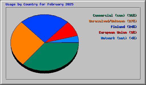 Usage by Country for February 2025
