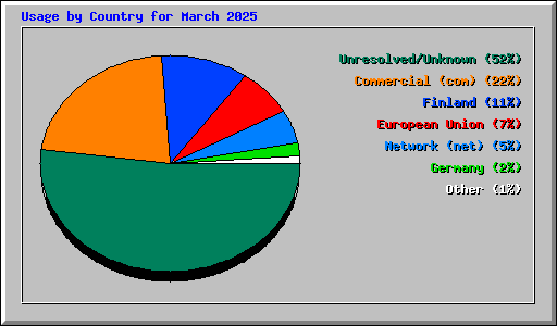Usage by Country for March 2025