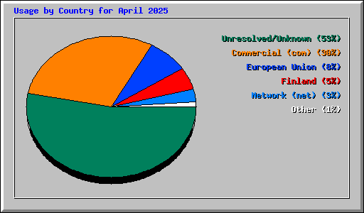 Usage by Country for April 2025