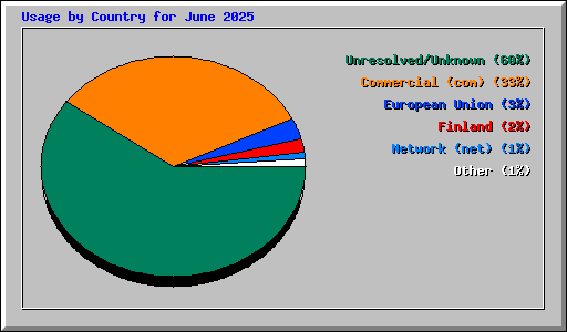 Usage by Country for June 2025