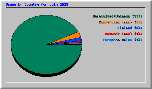 Usage by Country for July 2025
