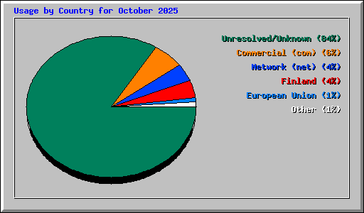 Usage by Country for October 2025