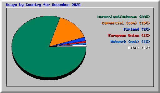 Usage by Country for December 2025