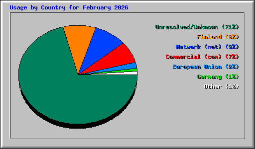 Usage by Country for February 2026