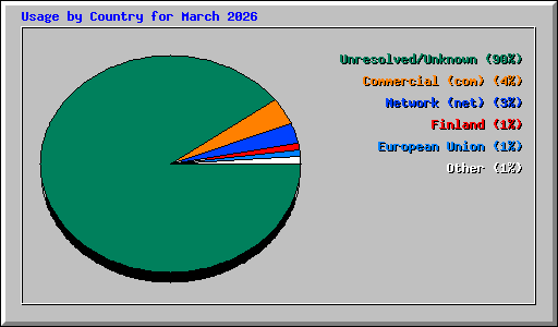Usage by Country for March 2026