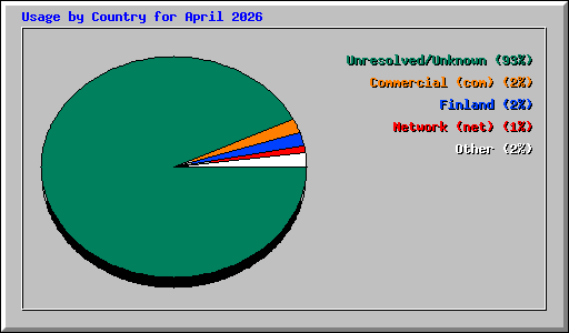 Usage by Country for April 2026