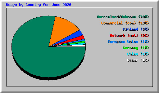 Usage by Country for June 2026