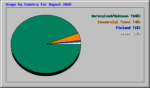 Usage by Country for August 2026