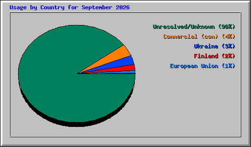 Usage by Country for September 2026