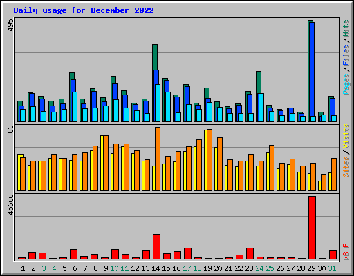 Daily usage for December 2022