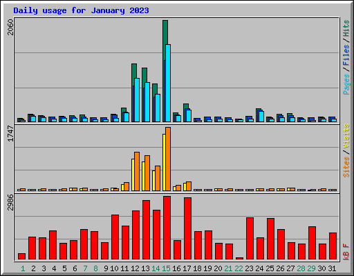 Daily usage for January 2023