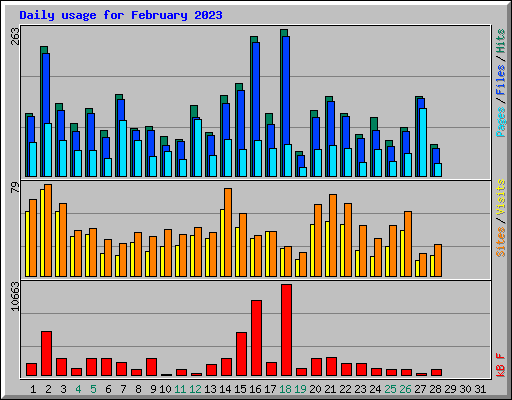 Daily usage for February 2023
