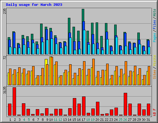 Daily usage for March 2023