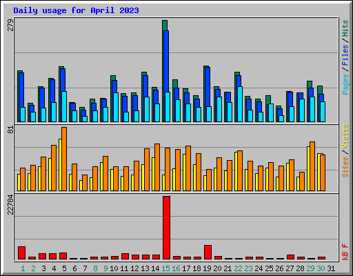 Daily usage for April 2023