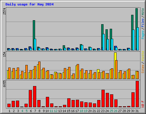 Daily usage for May 2024