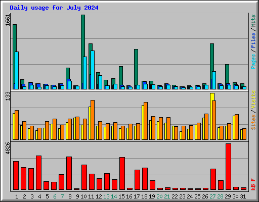 Daily usage for July 2024