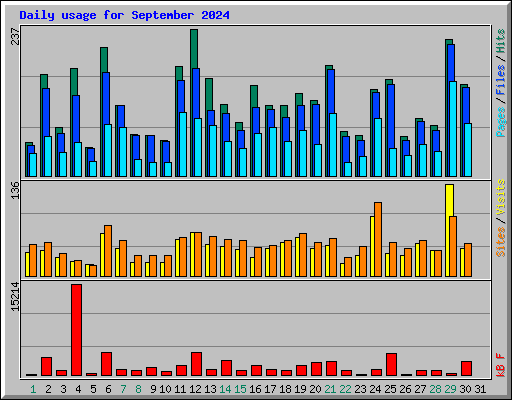 Daily usage for September 2024