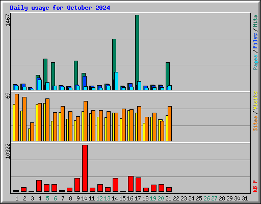 Daily usage for October 2024