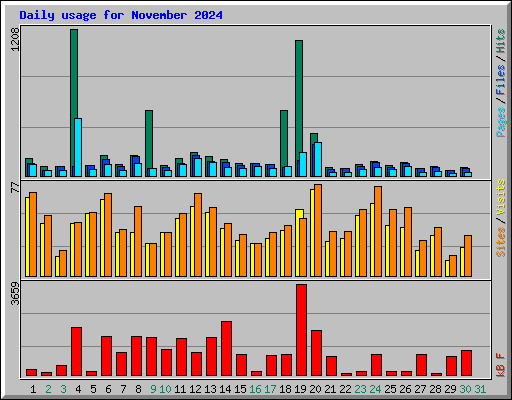 Daily usage for November 2024