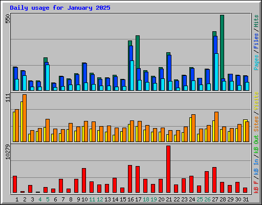 Daily usage for January 2025