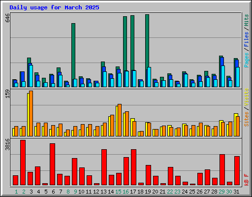 Daily usage for March 2025