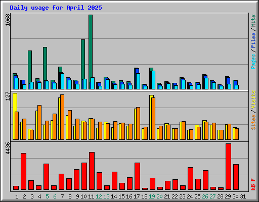 Daily usage for April 2025
