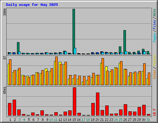 Daily usage for May 2025