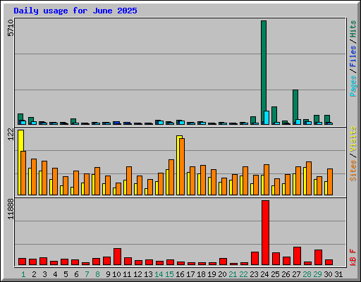 Daily usage for June 2025
