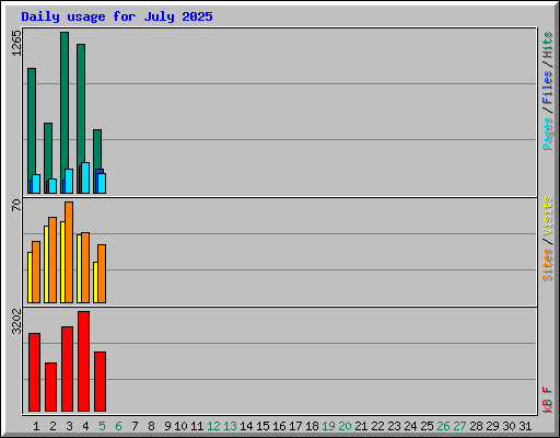 Daily usage for July 2025