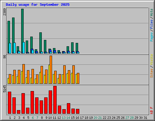 Daily usage for September 2025