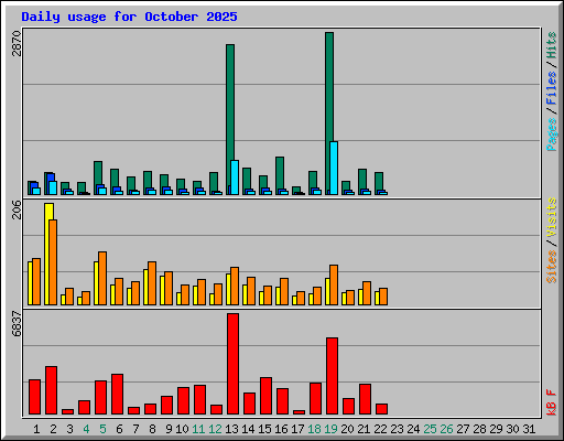 Daily usage for October 2025