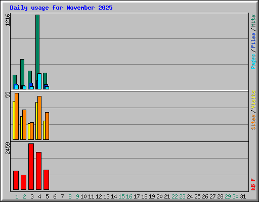 Daily usage for November 2025