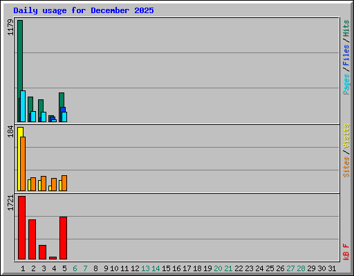 Daily usage for December 2025