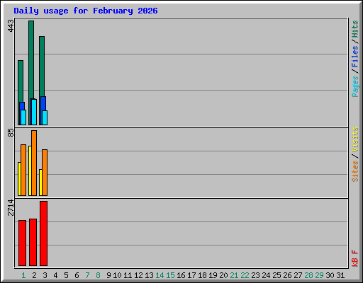 Daily usage for February 2026