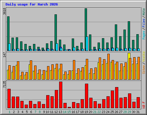 Daily usage for March 2026